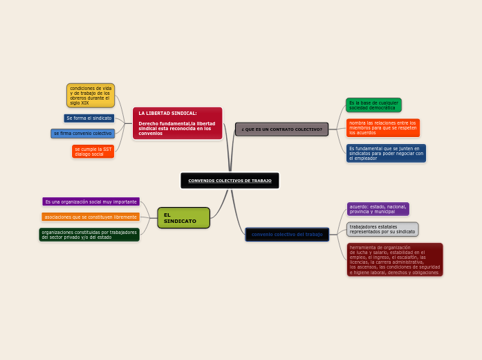 CONVENIOS COLECTIVOS DE TRABAJO Mind Map